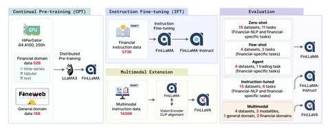 Open-FinLLMs